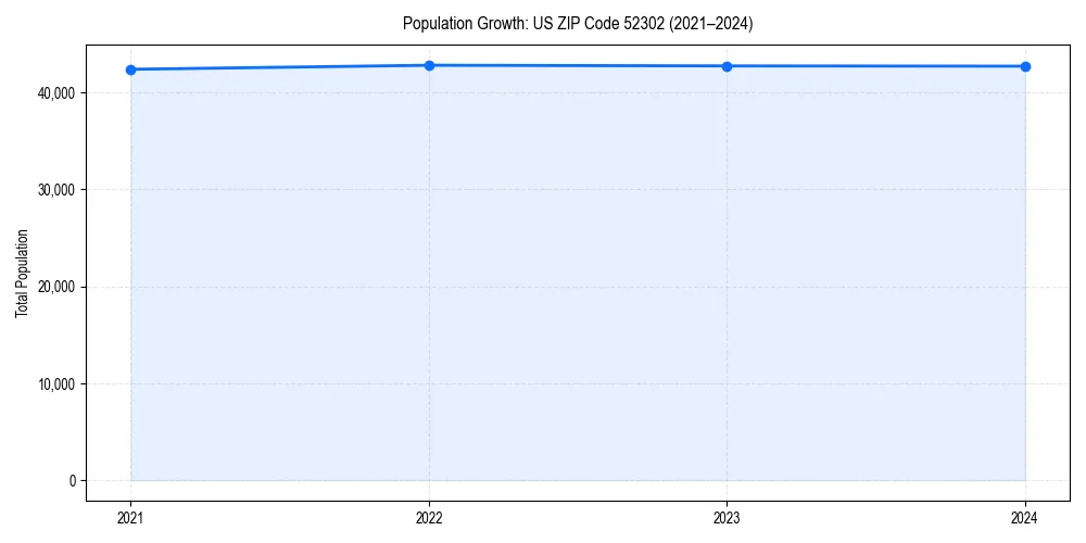 Population trends in 