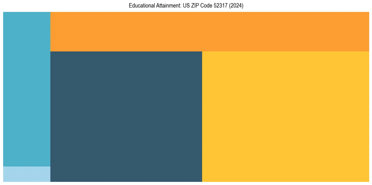 Education Treemap for  in 2024