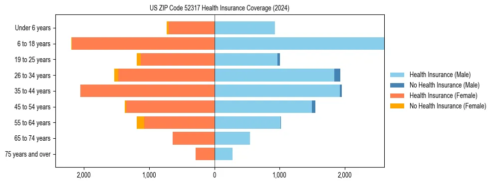 Health insurance pyramid for US ZIP Code 52317