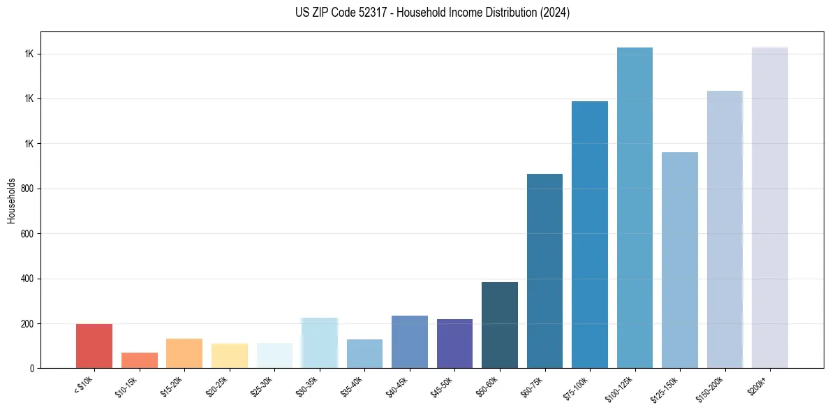 Income Distribution for 