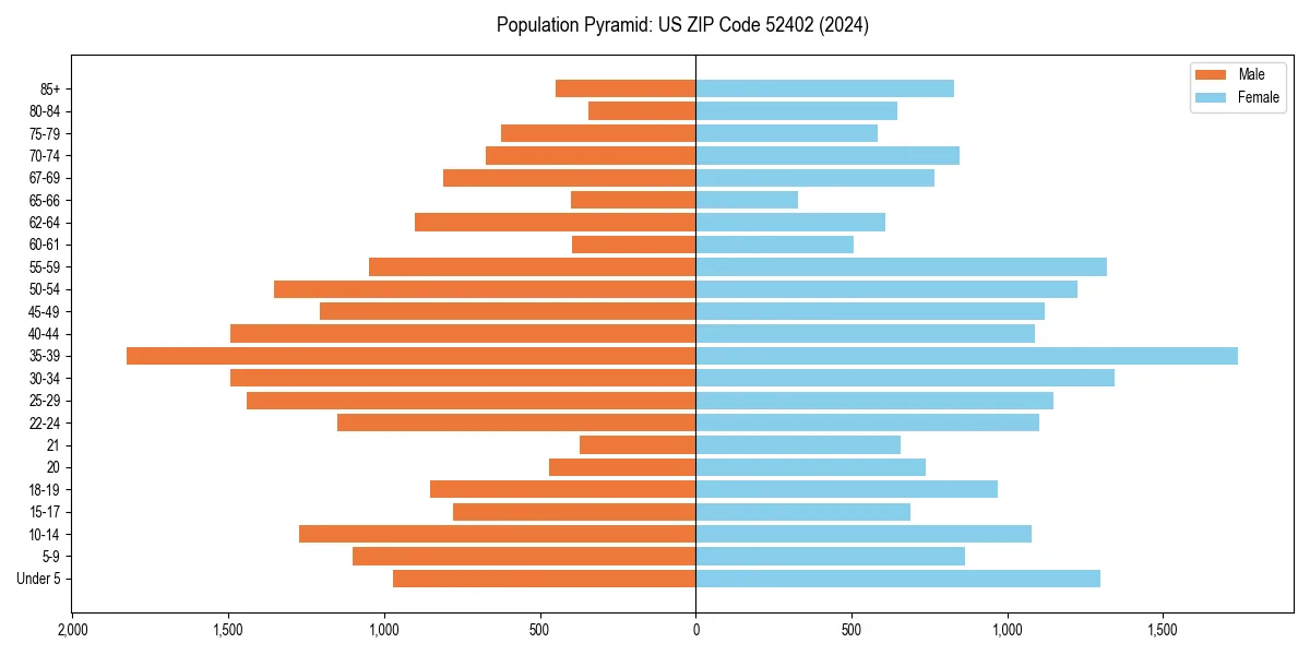 Population pyramid for 
