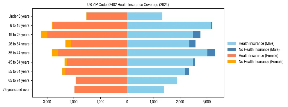 Health insurance pyramid for US ZIP Code 52402