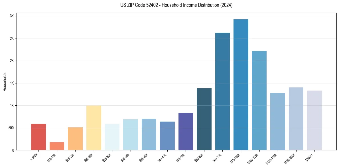 Income Distribution for 