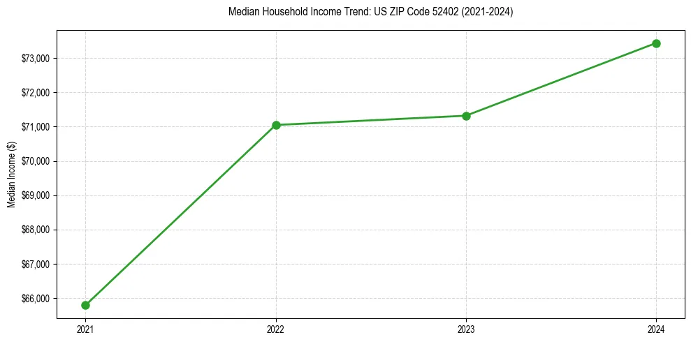 Income trend for 