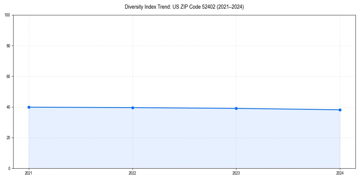 Line chart showing diversity index trends for 