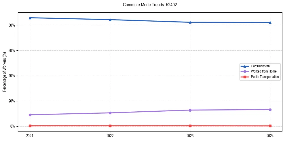 Transportation trends in US ZIP Code 52402