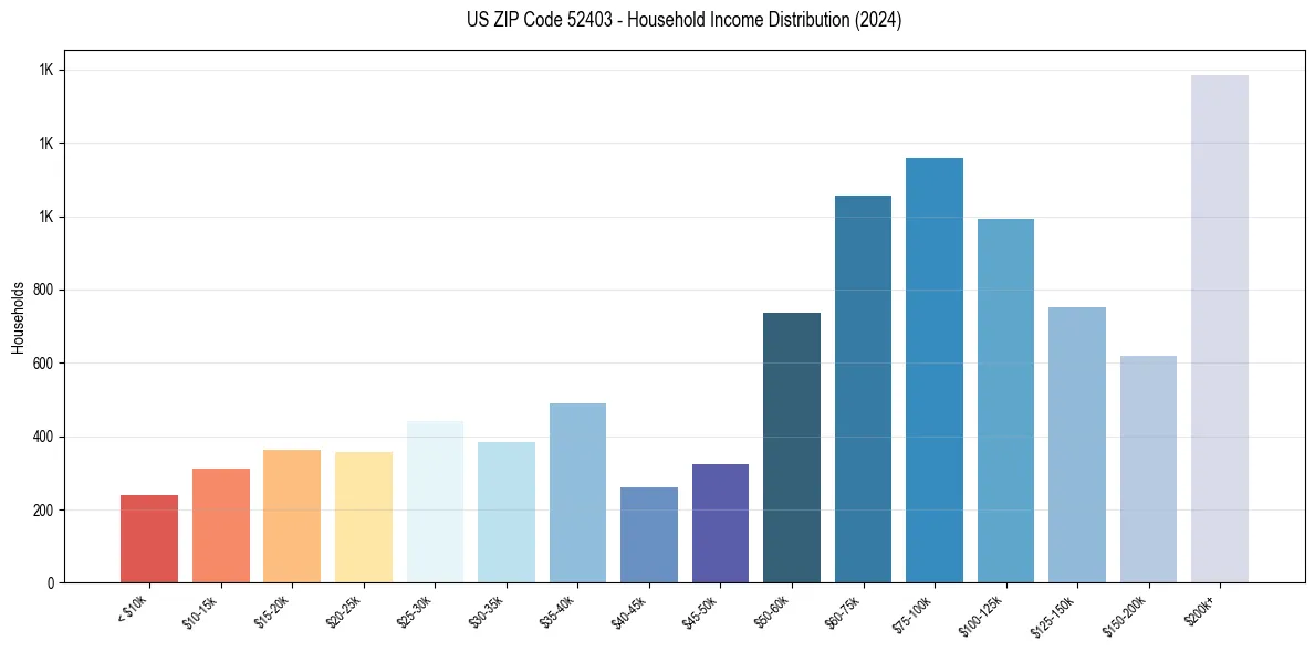 Income Distribution for 