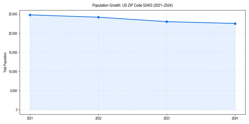 Population trends in 