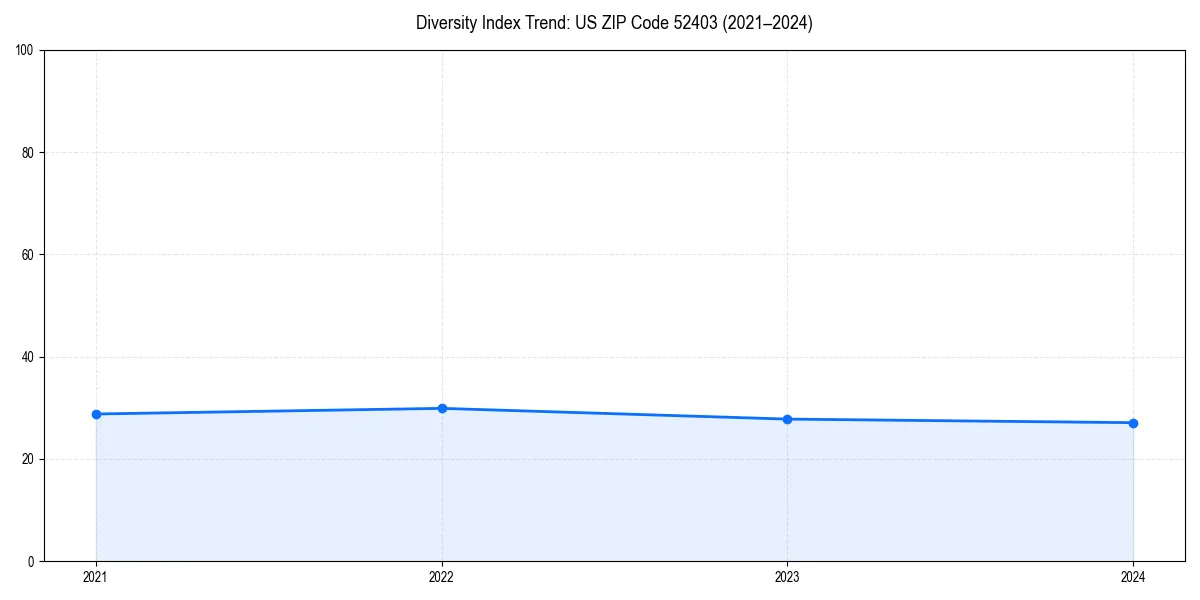 Line chart showing diversity index trends for 