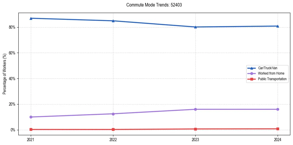 Transportation trends in US ZIP Code 52403