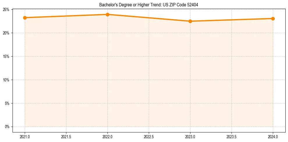 Trend chart showing bachelor degree growth in 