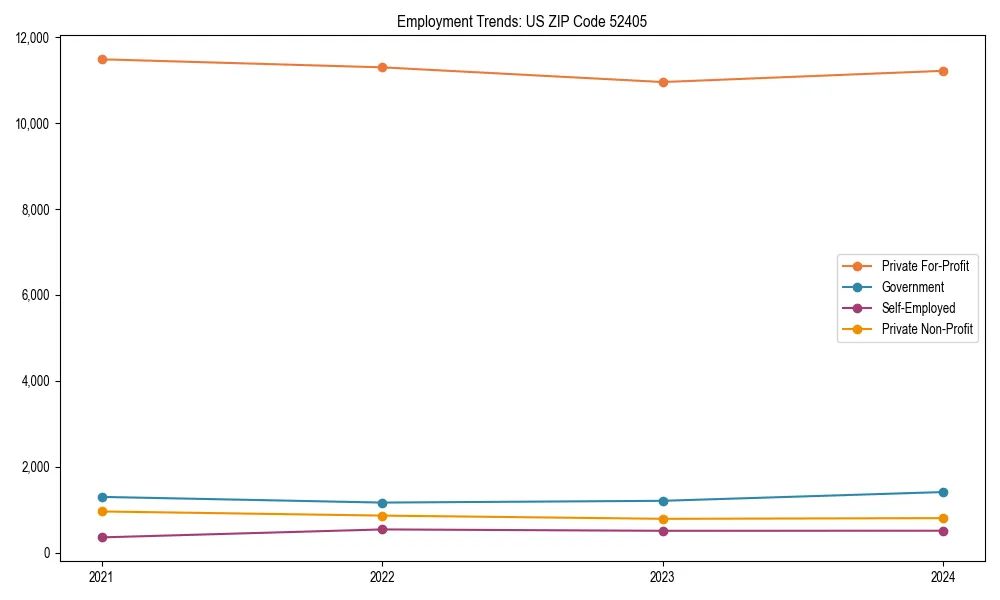 Long-term employment trends in 