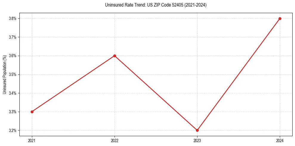 Uninsured trend chart for US ZIP Code 52405