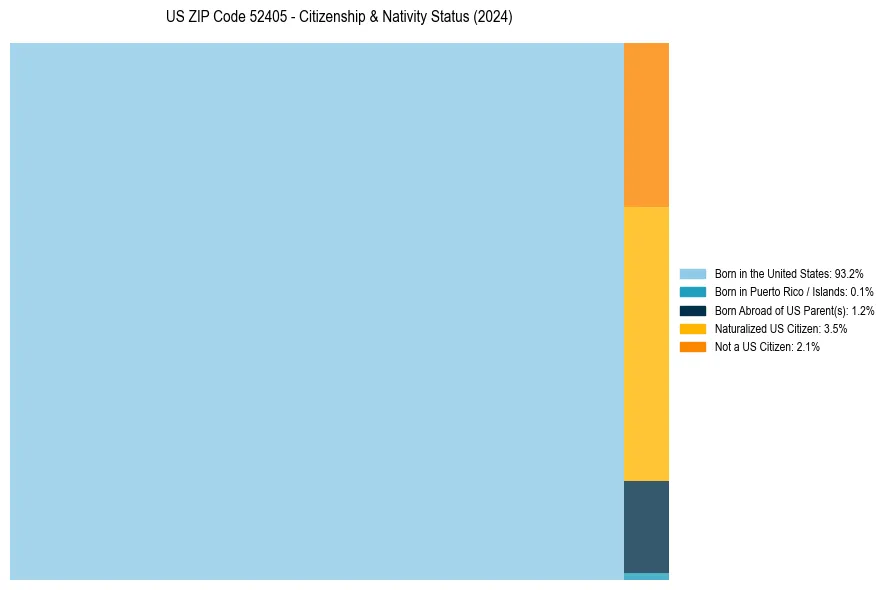 Nativity Treemap for 