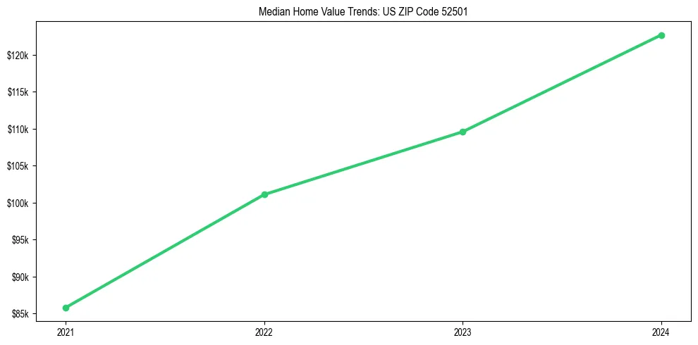 Median property value trends in 
