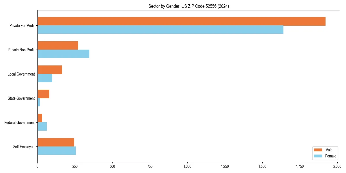 Employment sector breakdown by gender in 