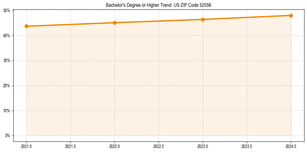 Trend chart showing bachelor degree growth in 