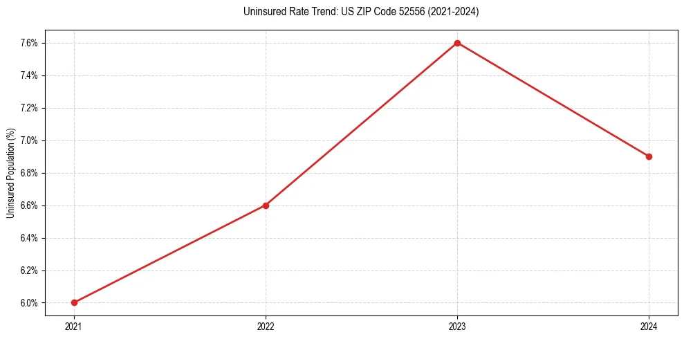 Uninsured trend chart for US ZIP Code 52556