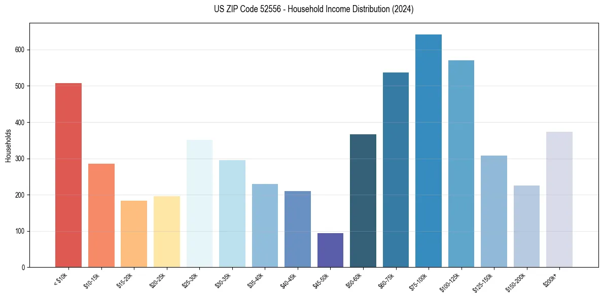 Income Distribution for 