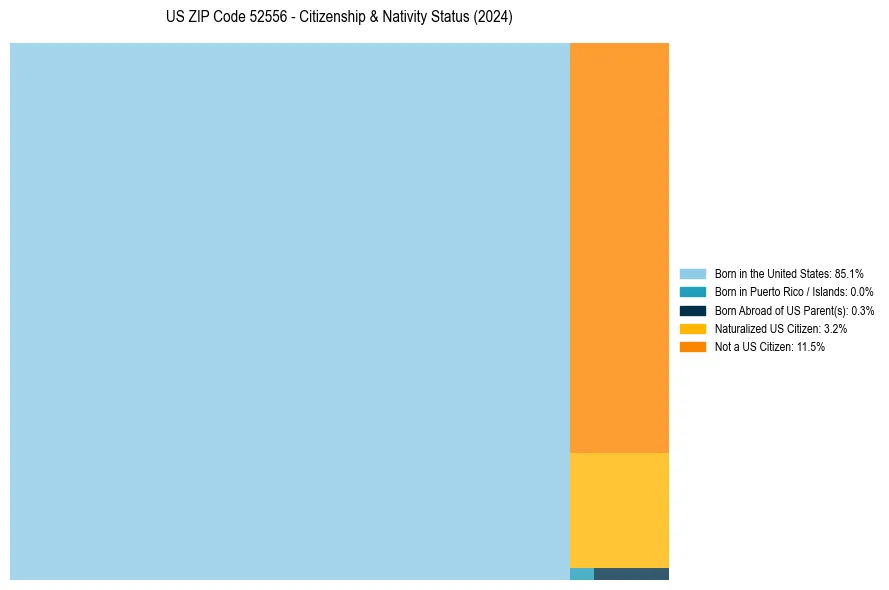 Nativity Treemap for 