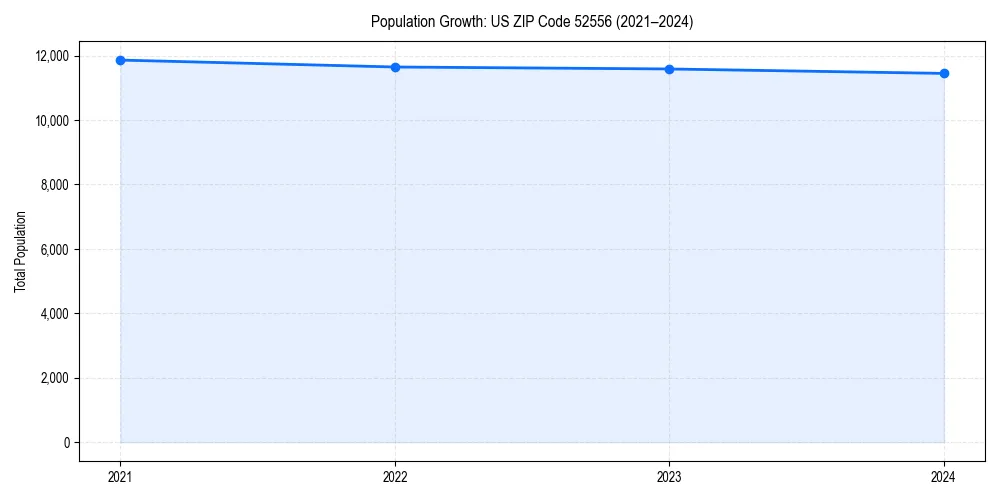 Population trends in 