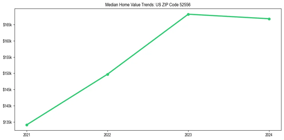 Median property value trends in 