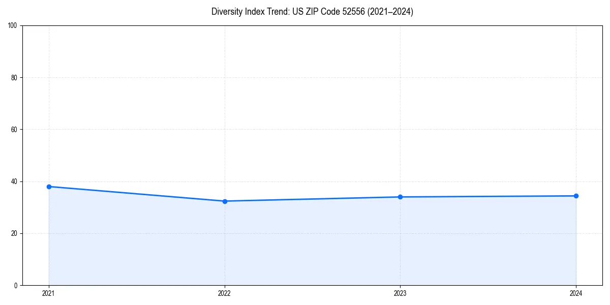 Line chart showing diversity index trends for 