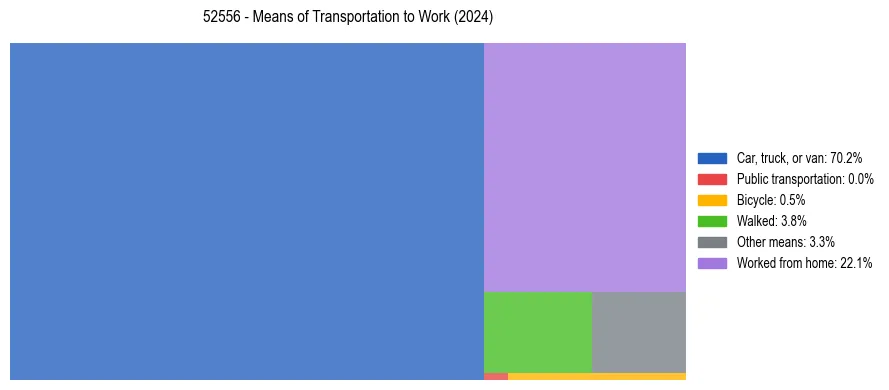 Commute modes in US ZIP Code 52556