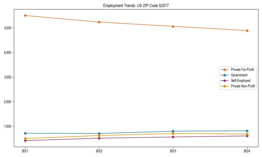 Long-term employment trends in 