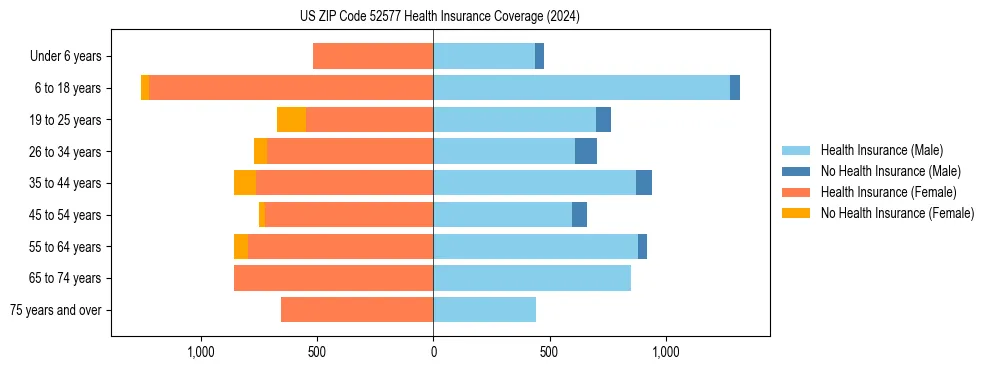 Health insurance pyramid for US ZIP Code 52577