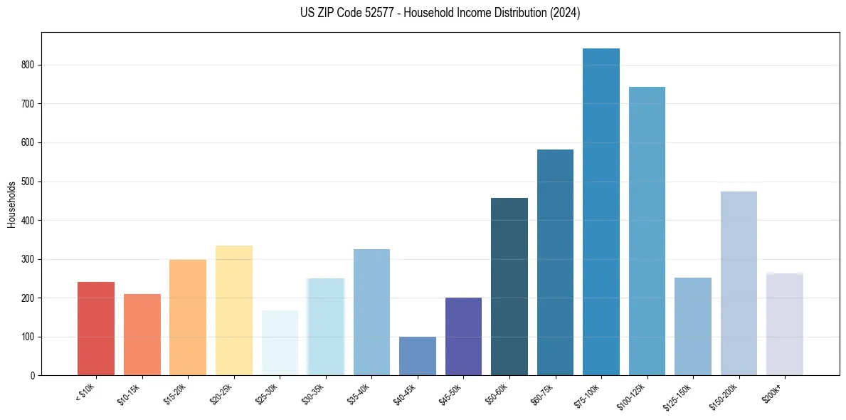 Income Distribution for 