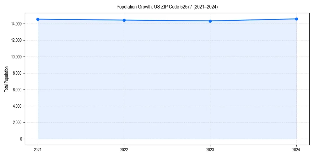 Population trends in 