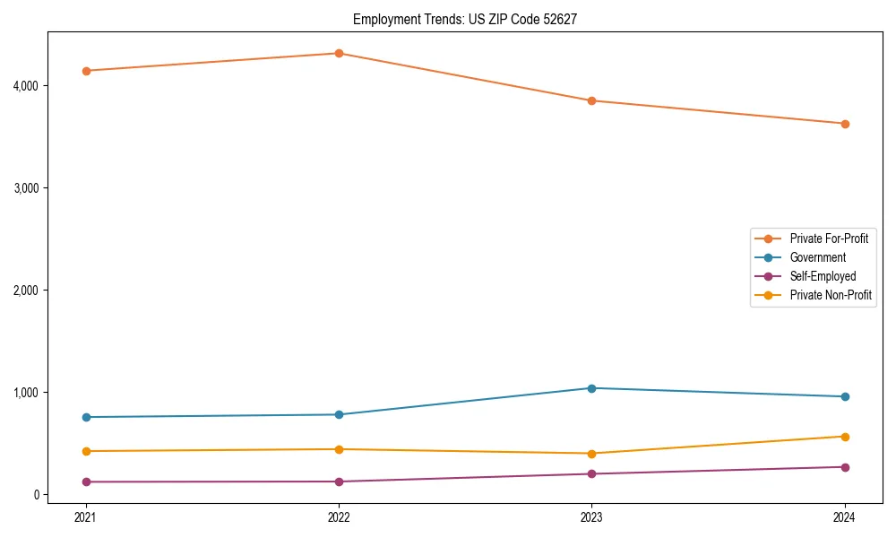 Long-term employment trends in 