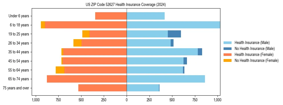 Health insurance pyramid for US ZIP Code 52627