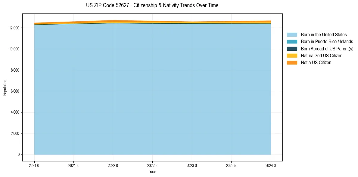 Historical nativity trends for 
