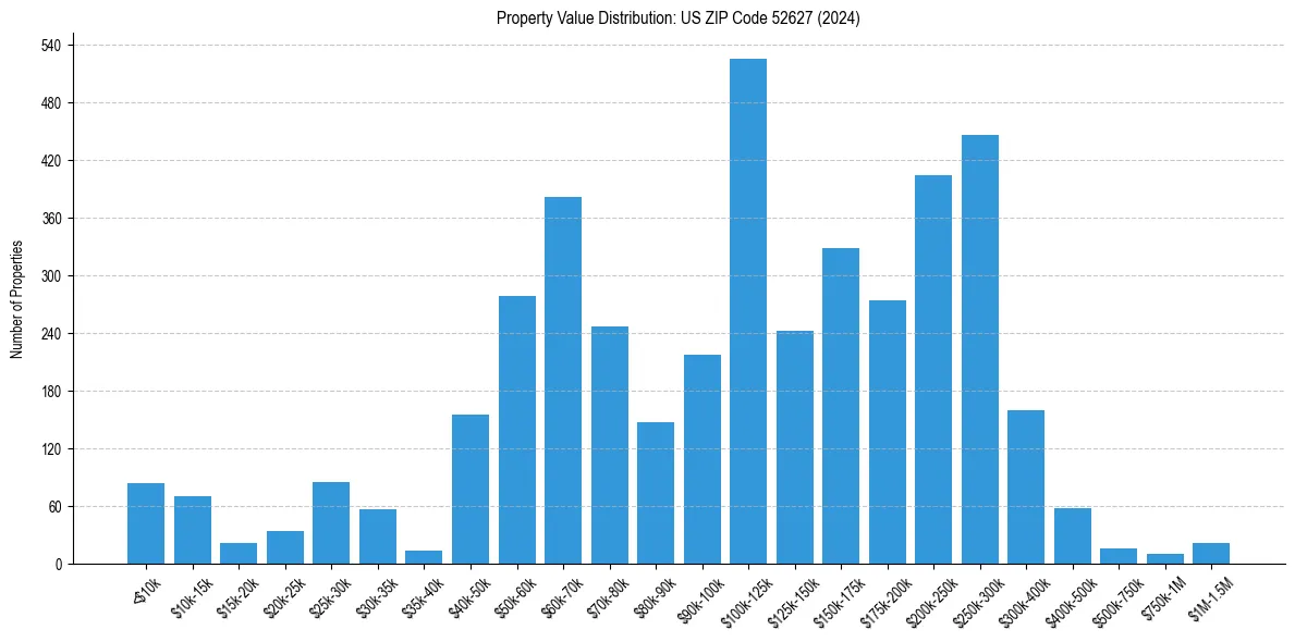 Value Distribution for 
