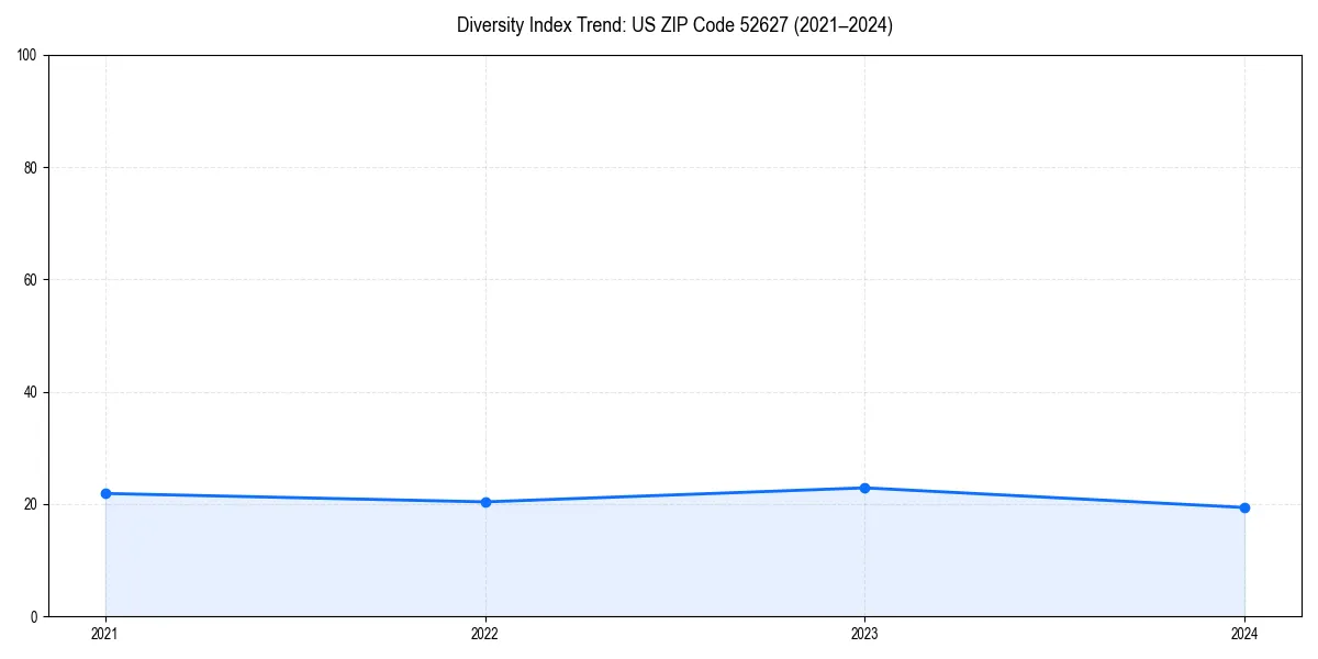 Line chart showing diversity index trends for 