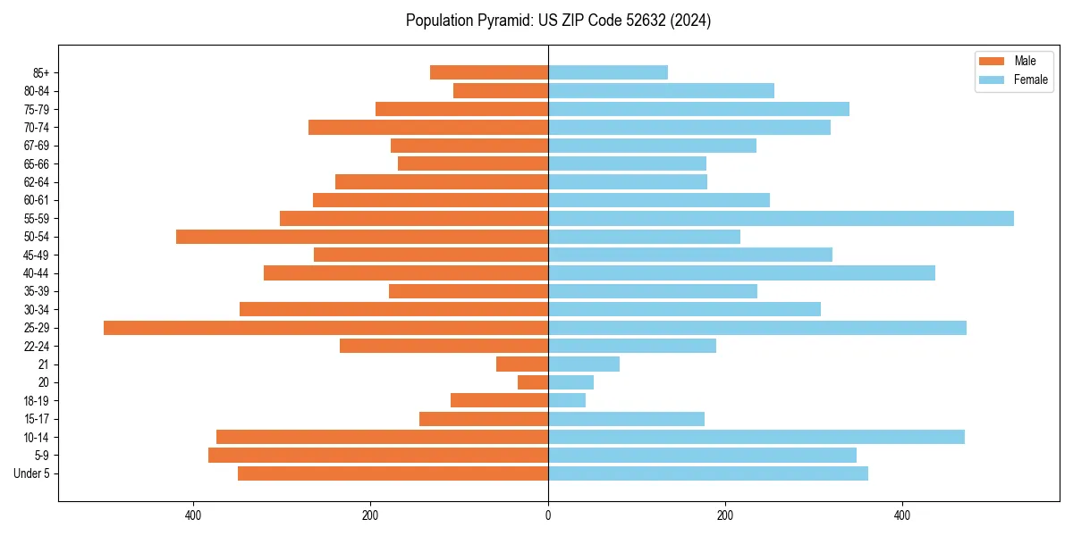 Population pyramid for 