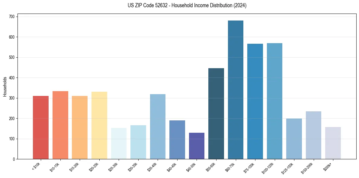 Income Distribution for 