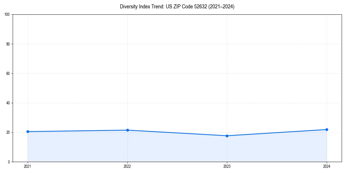 Line chart showing diversity index trends for 