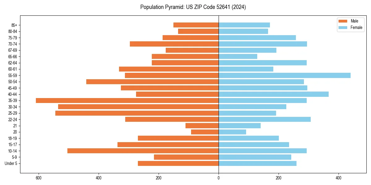 Population pyramid for 