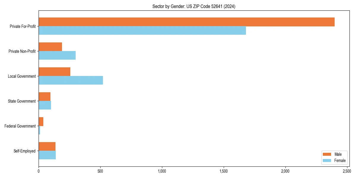 Employment sector breakdown by gender in 