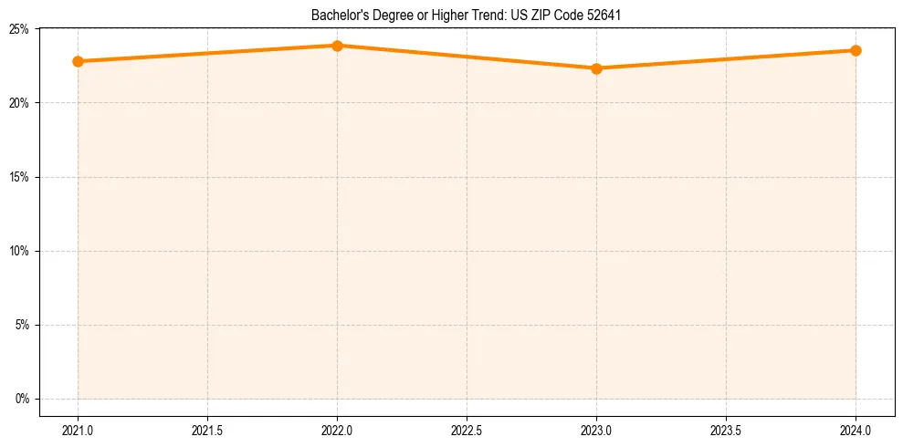 Trend chart showing bachelor degree growth in 