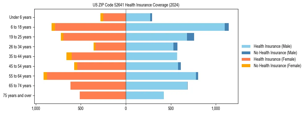 Health insurance pyramid for US ZIP Code 52641