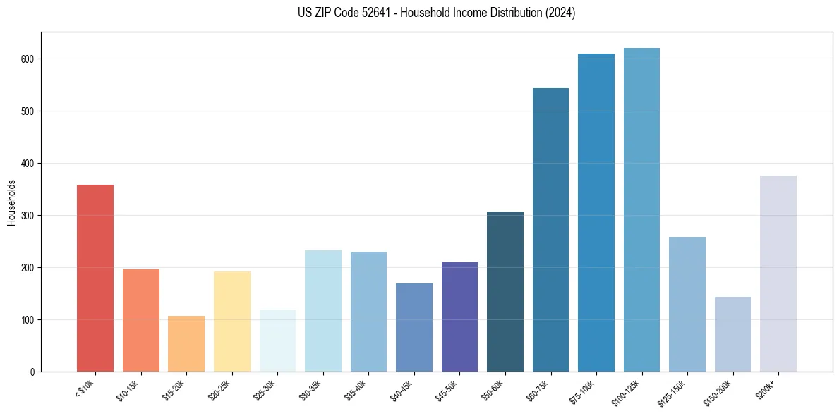 Income Distribution for 