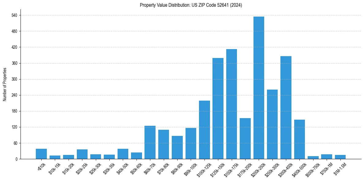 Value Distribution for 