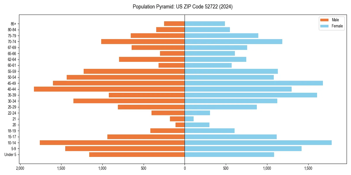 Population pyramid for 