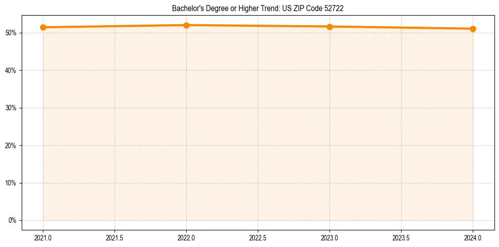 Trend chart showing bachelor degree growth in 