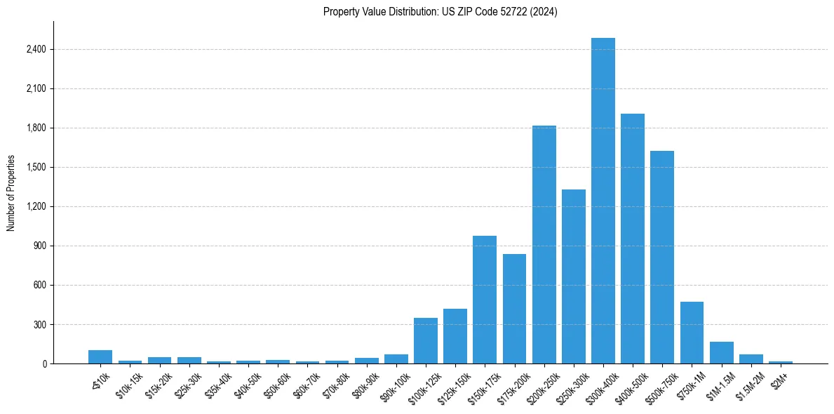 Value Distribution for 