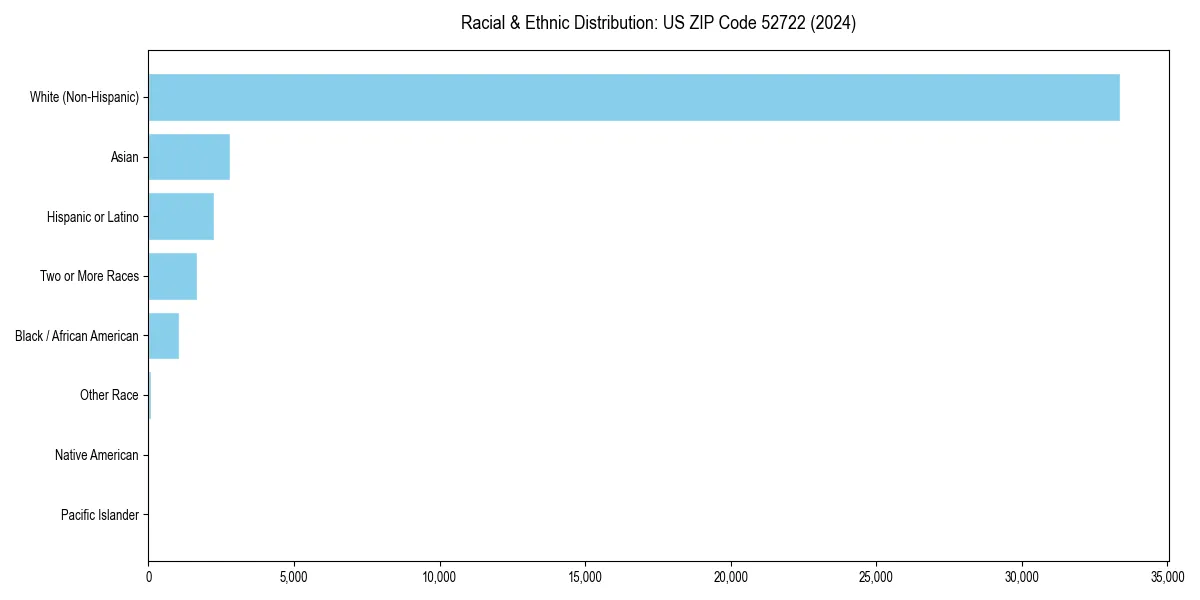 Bar chart showing racial distribution in  for 2024